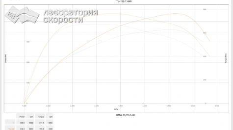 BMW X5 F15 xDriveM50d 