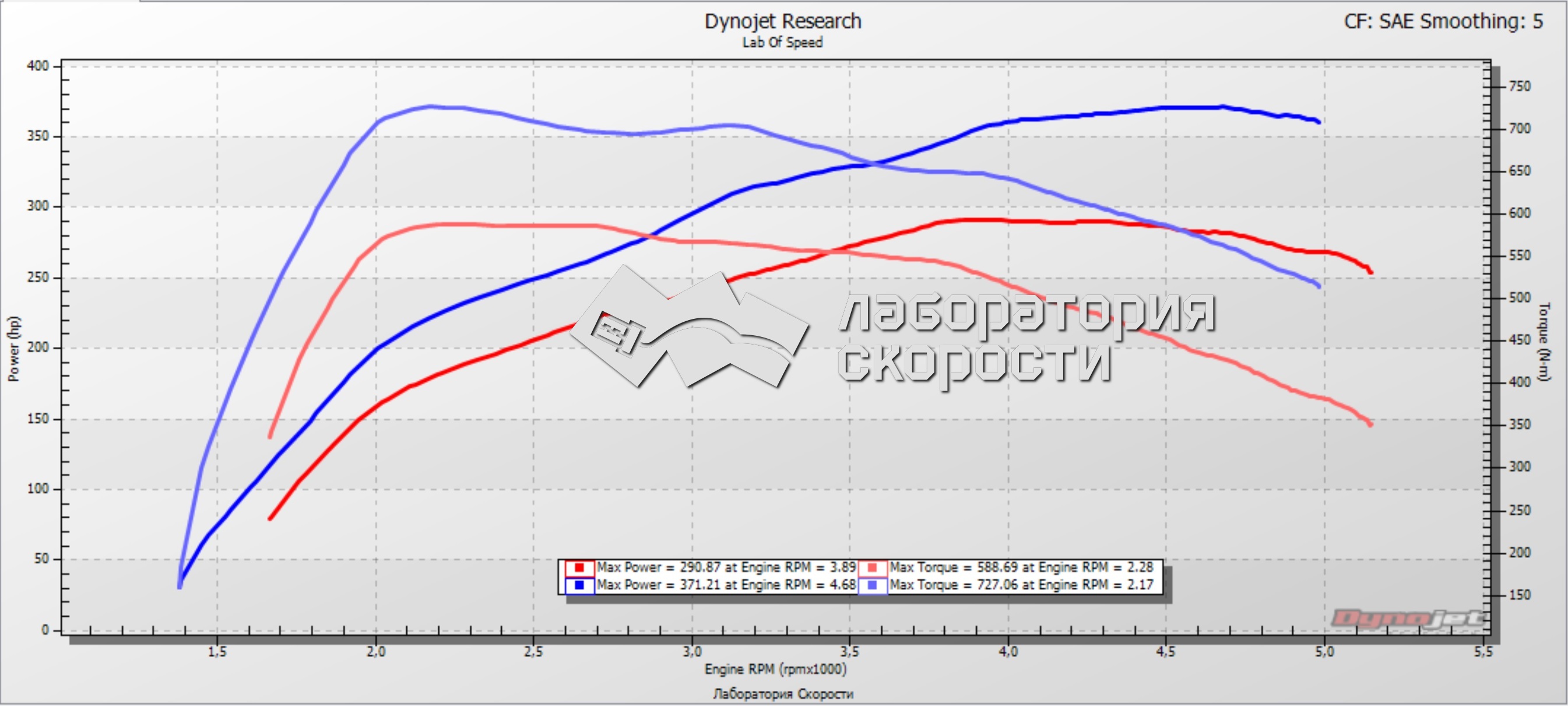 График замера мощности и крутящего момента на диностенде BMW X5 40d F15 313 Hp