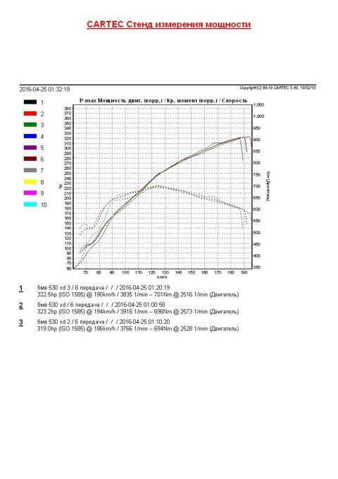 Графики замера мощности и крутящего момента на диностенде BMW 5er 530dx F10 3.0d