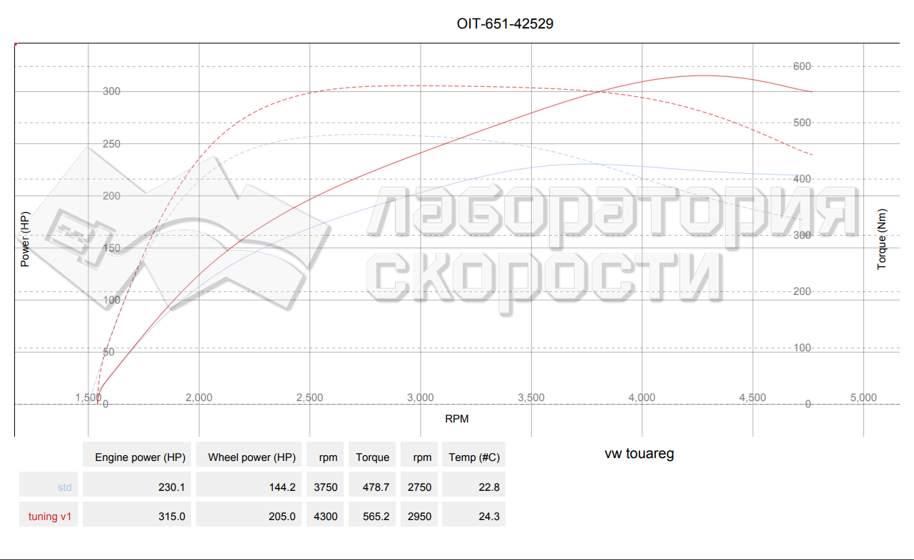 График замера мощности и крутящего момента на диностенде VW Touareg 3.0 TDI 204 Hp 2018