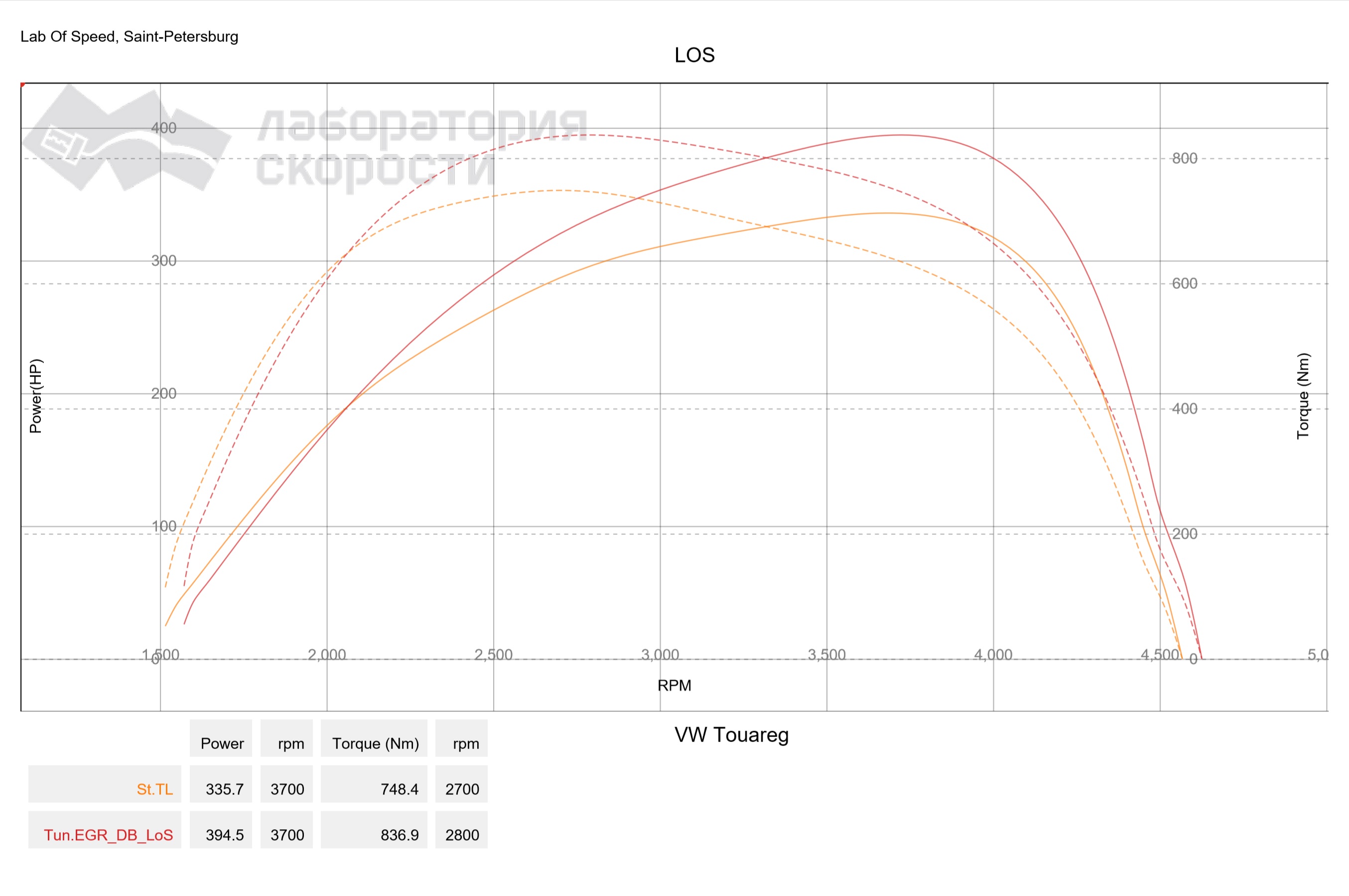 График замера мощности и крутящего момента на диностенде VW Touareg 4.2 TDi 340 л.с. 2011