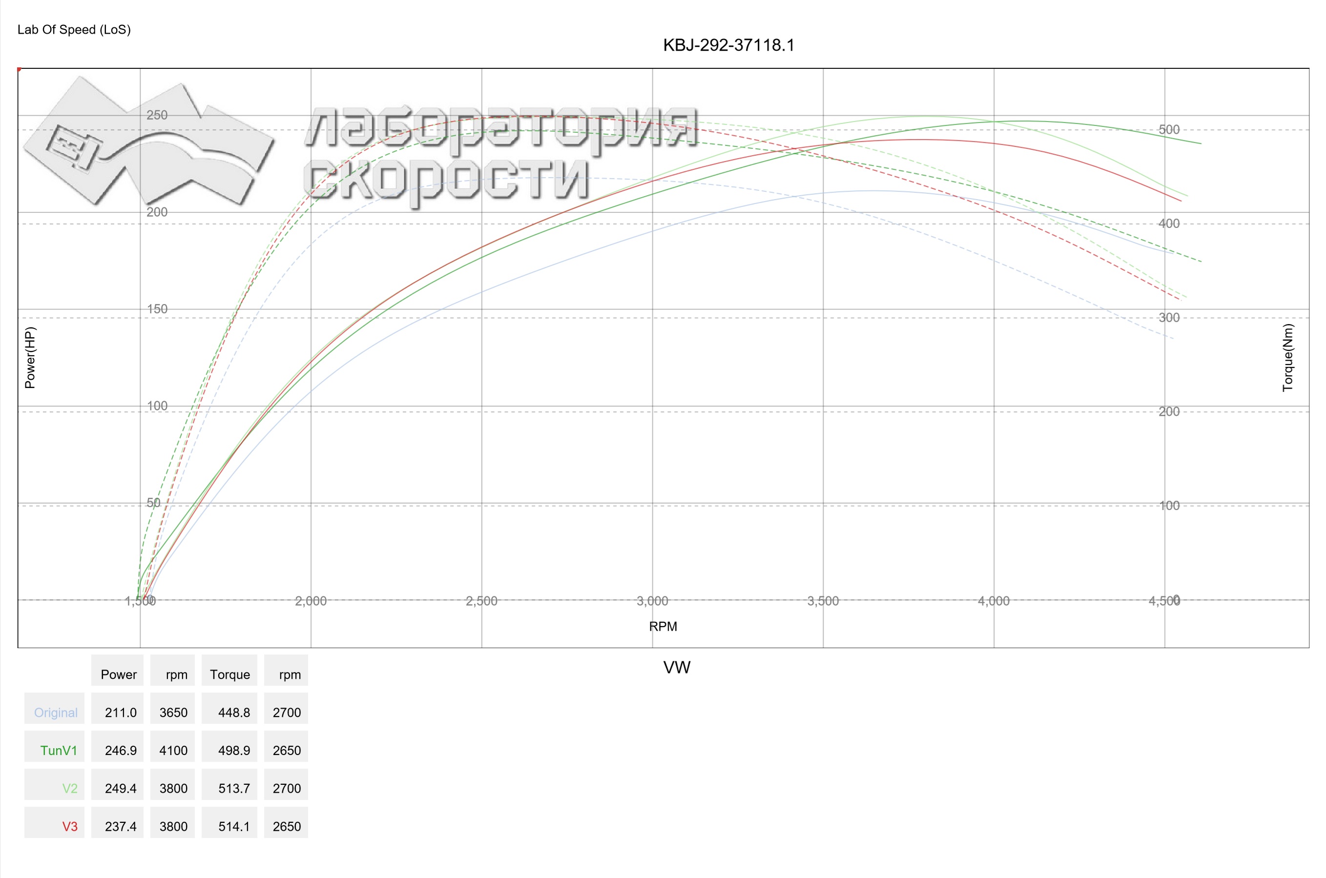 График замера мощности и крутящего момента на диностенде VW Touareg 3.0 TDI 204 Hp 2014 CJMA