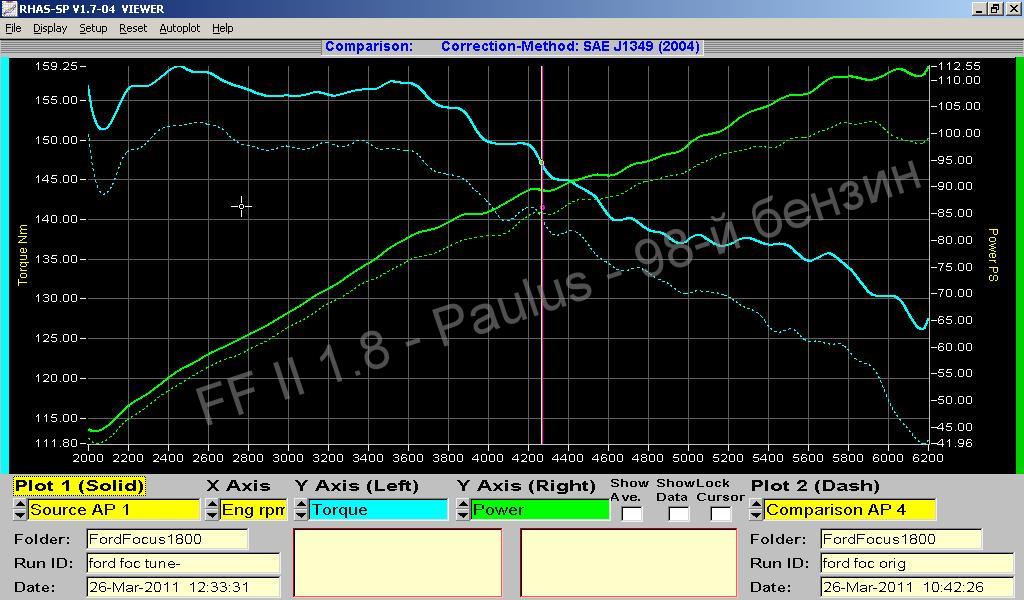 Графики замера мощности и крутящего момента на диностенде Ford Focus II 1.8i