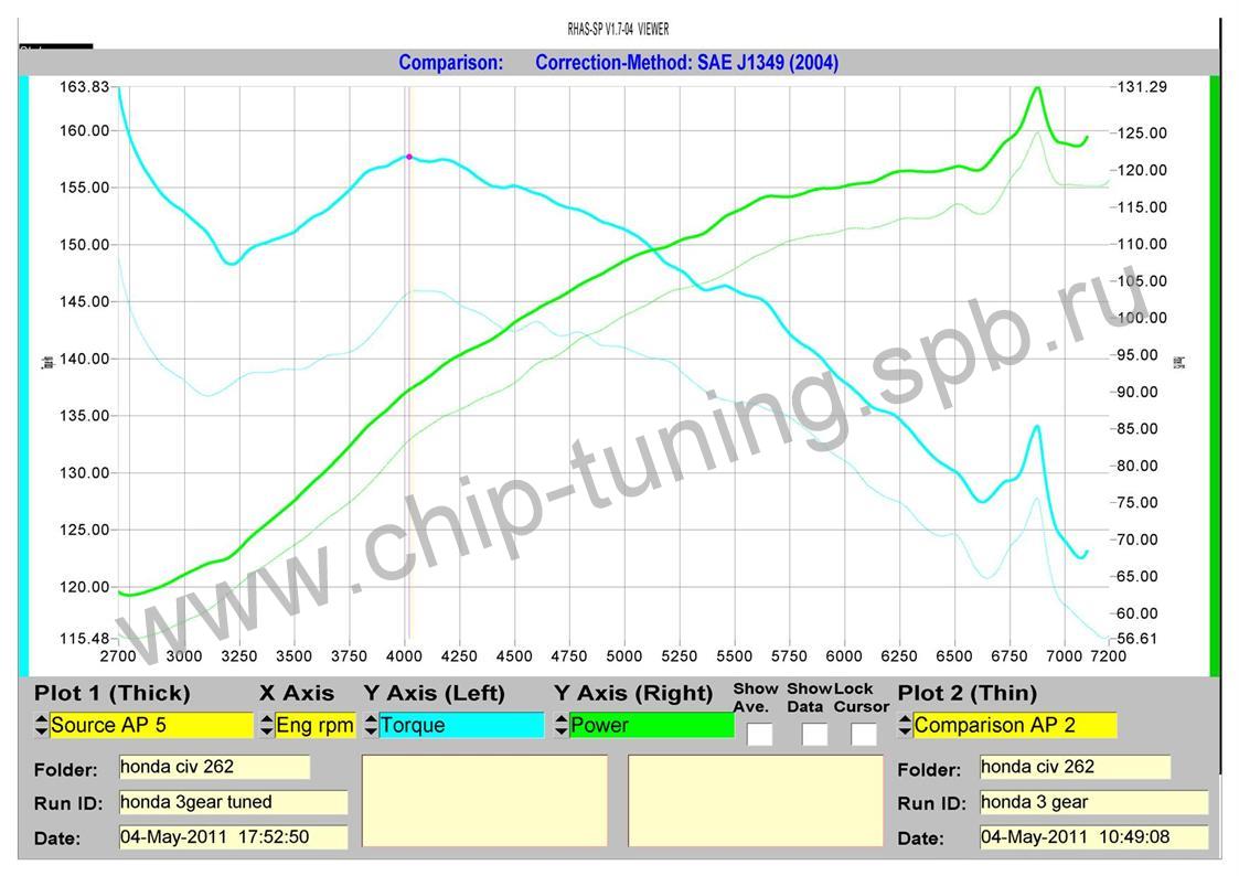 График замера мощности и крутящего момента на диностенде Honda Civic 1.8i