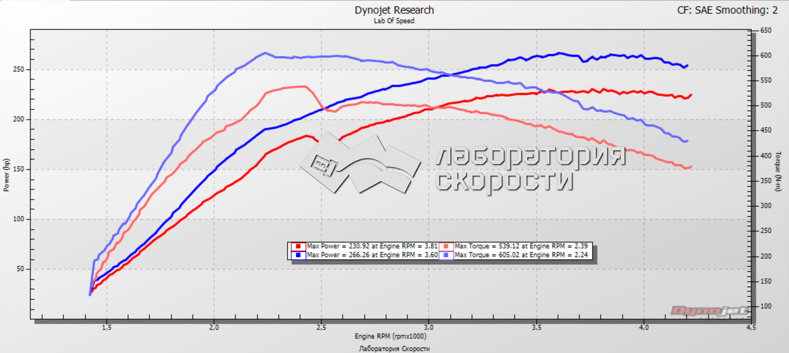 График замера мощности и крутящего момента на диностенде Audi Q7 3.0TDI 245 Hp