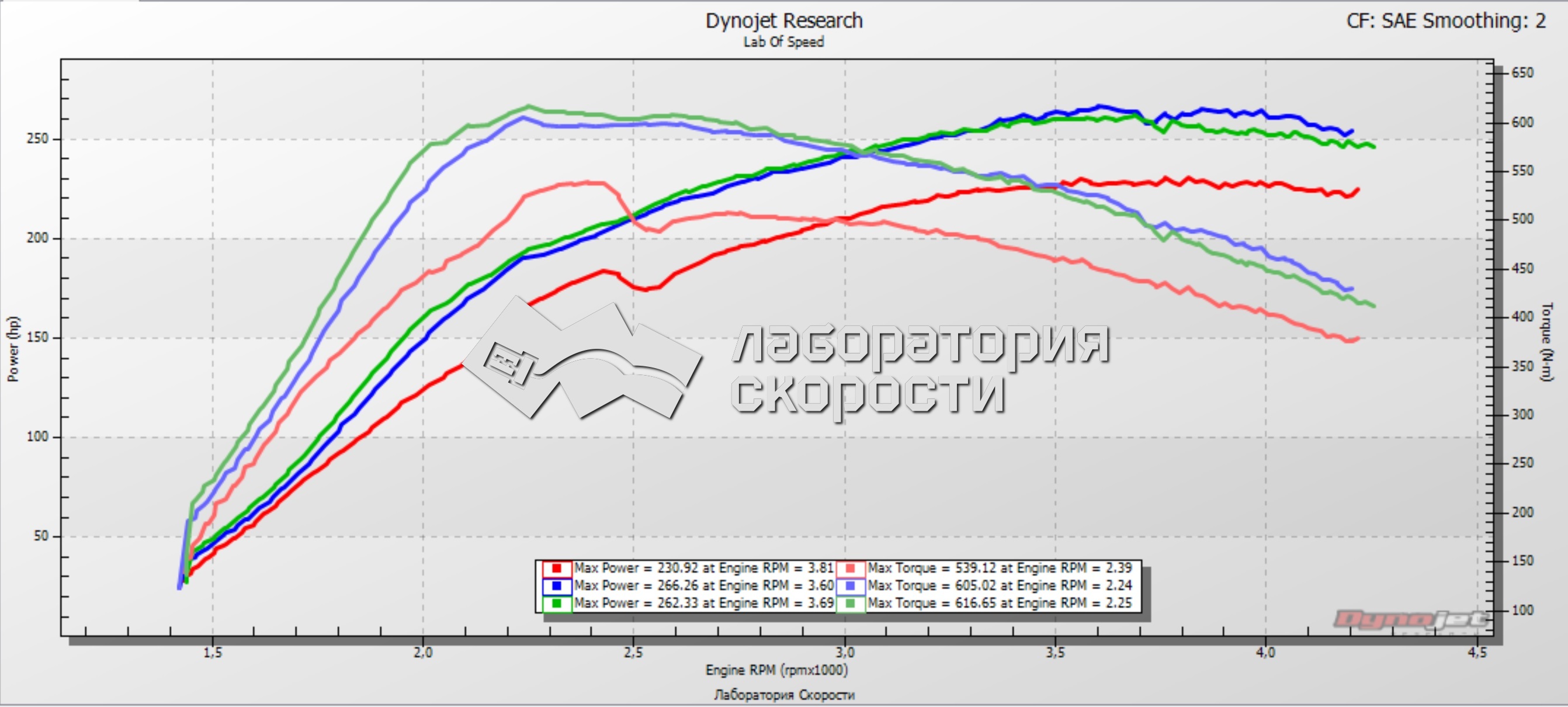 График замера мощности и крутящего момента на диностенде Audi Q7 3.0TDI 245 Hp